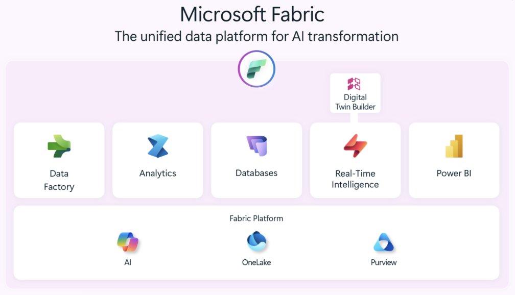 Microsoft Fabric — the unified data platform for AI transformation, with Digital Twin Builder